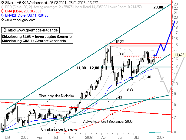 Silberpeis in 2 Jahren? 79155