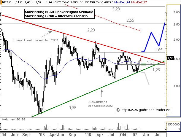 Net AG 2007, Gewinnverdoppelung in Sicht 94323