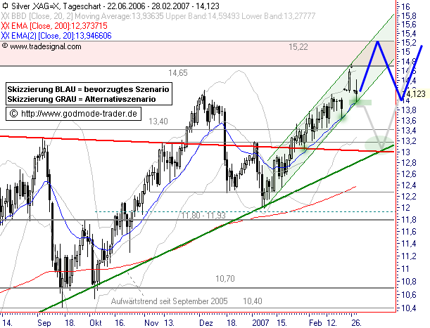 Silberpeis in 2 Jahren? 85819