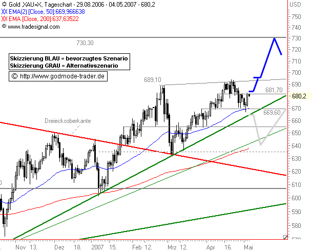 Gold...dramatischer Anstieg geht weiter 97348