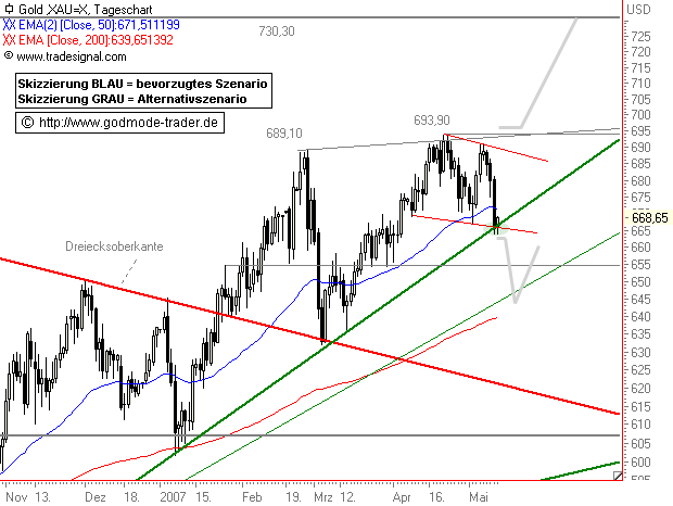 Gold...dramatischer Anstieg geht weiter 97662