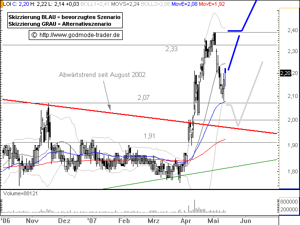 d.logistics AG O.N., kauft zu 97929
