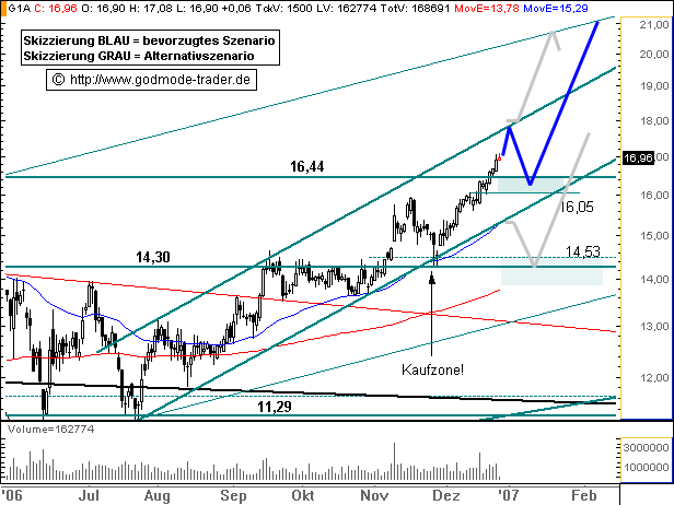 GEA GROUP - Klar bullische Perspektiven 73789