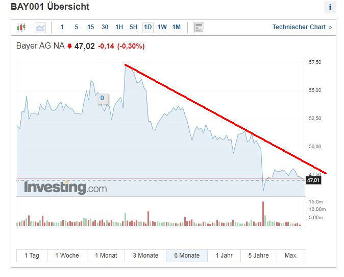 Momentanes Tief von Bayer ist absurd 1271725