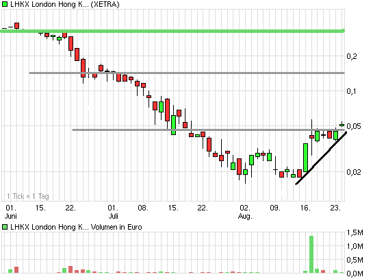 Optionsauslösung größer 0,20 Euro ist das Möglich? 339995