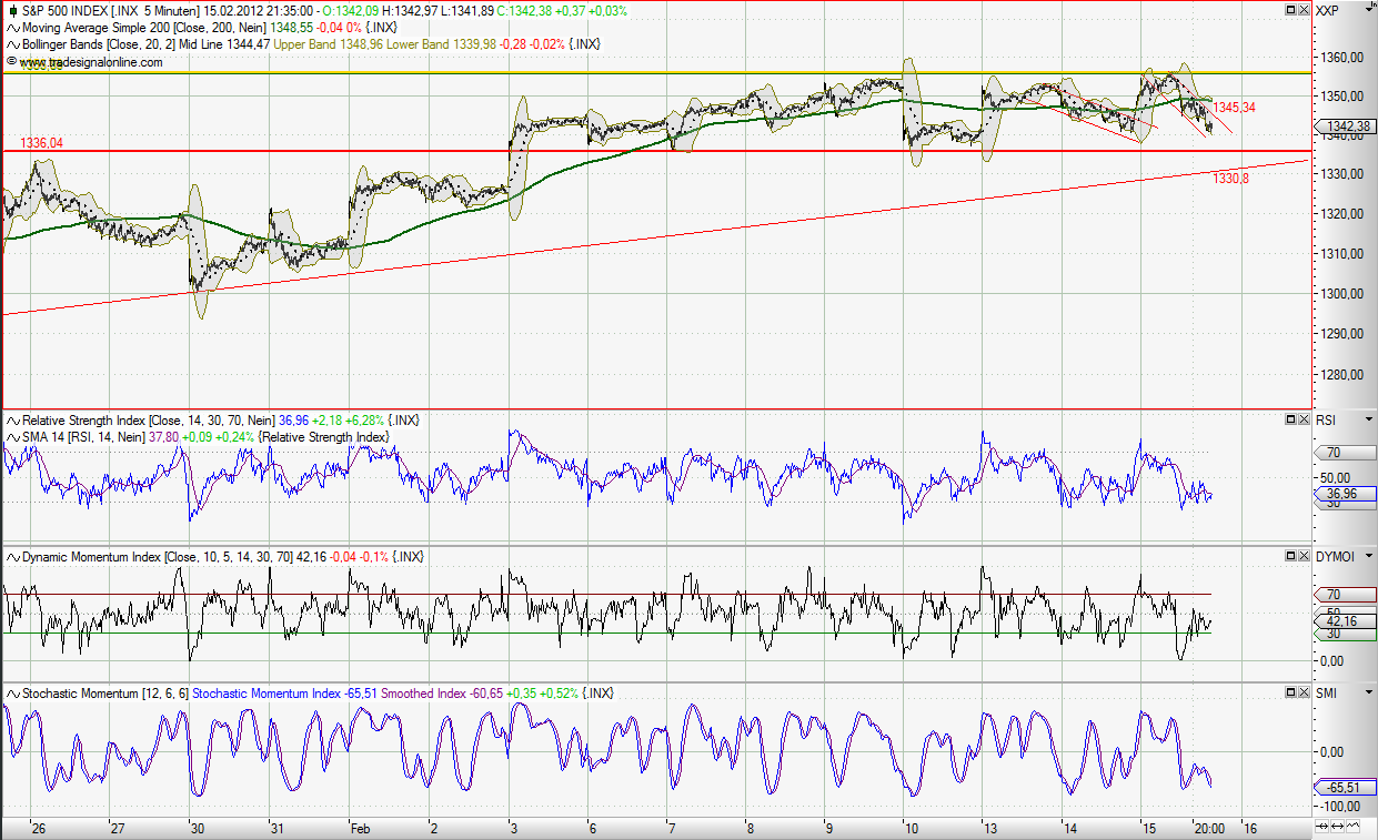 Quo Vadis Dax 2012 - Krise ohne Ende? 485928