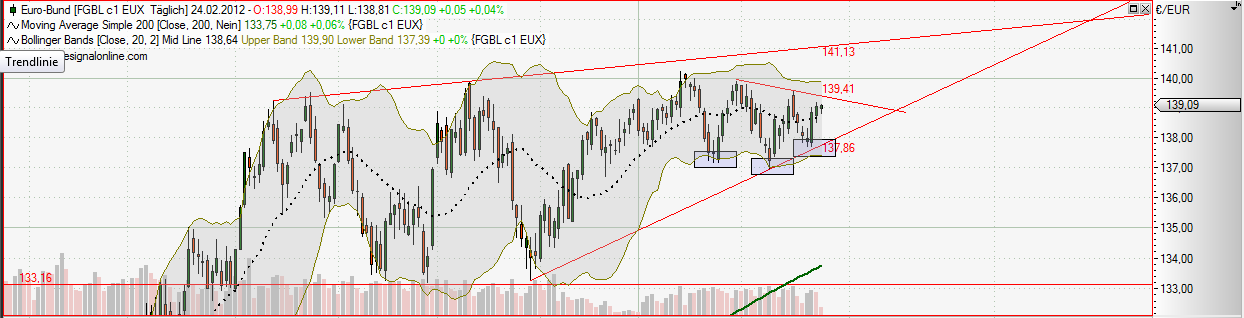 Quo Vadis Euro-Bund Future 488452