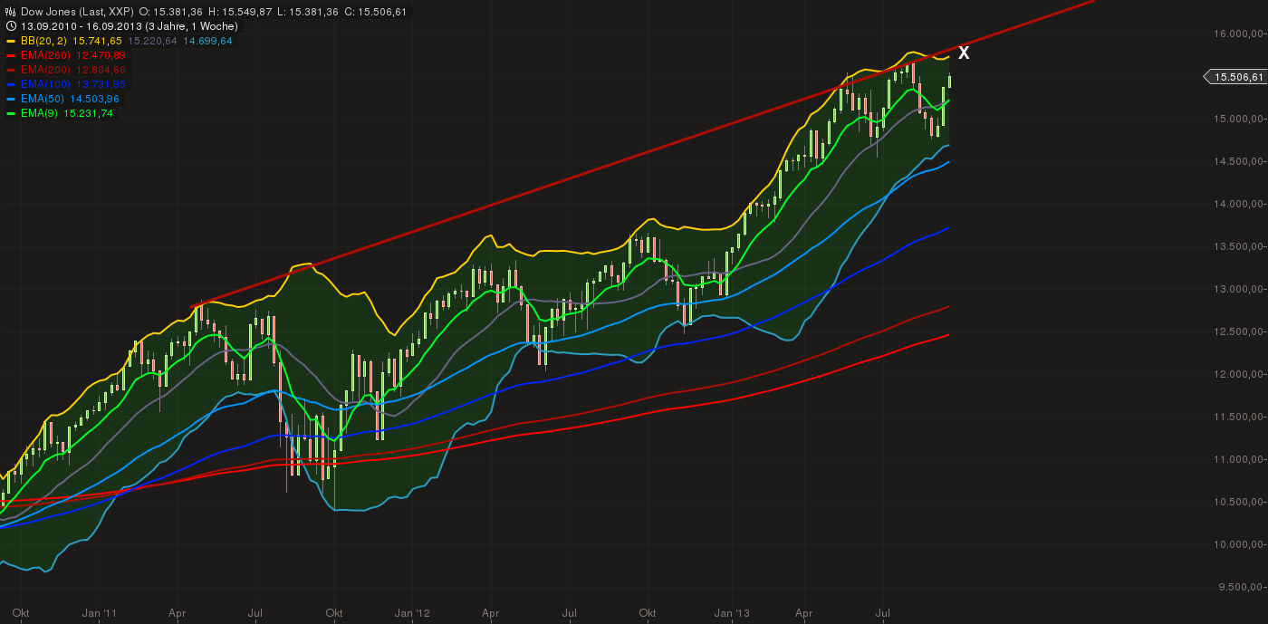 Quo Vadis Dax 2013 - Up, dank Liquidität 644890