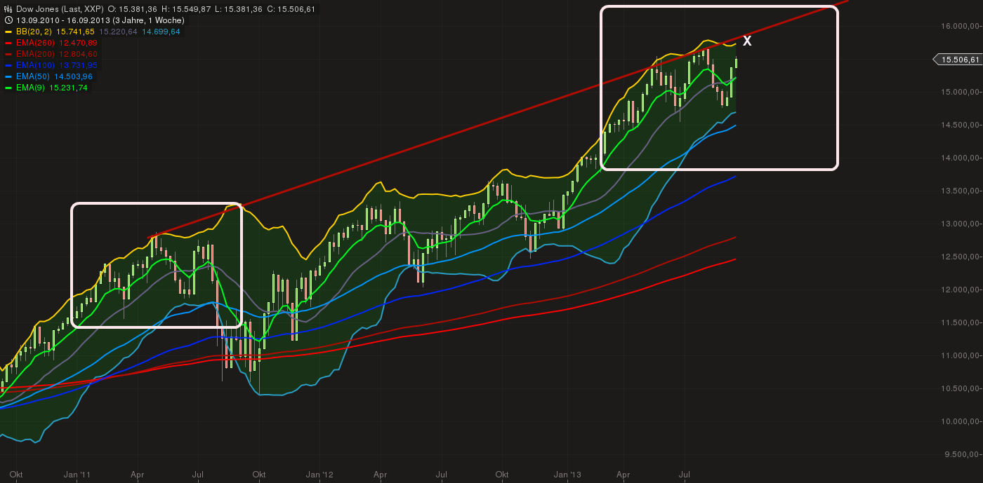 Quo Vadis Dax 2013 - Up, dank Liquidität 644893