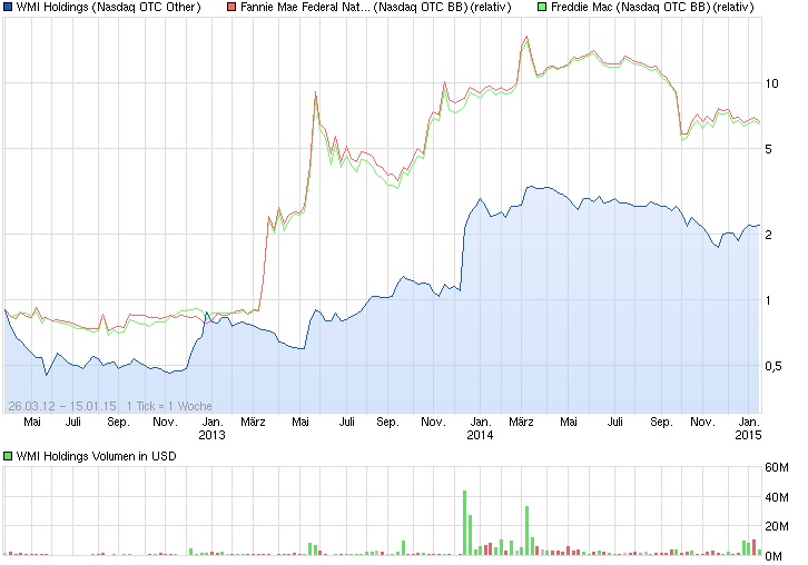 COOP News (ehemals: Wamu /WMIH) 789842