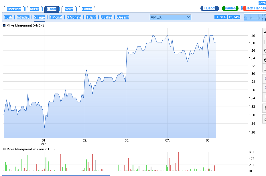 Mines Management eine Wette auf den Silberpreis 938116