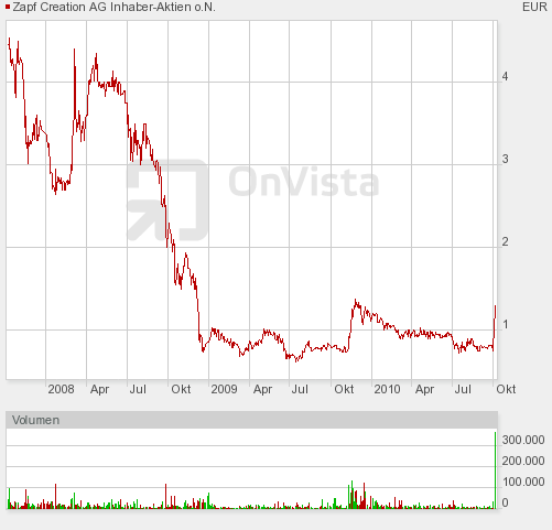 Neubewertungssitiation denke ich! 349281