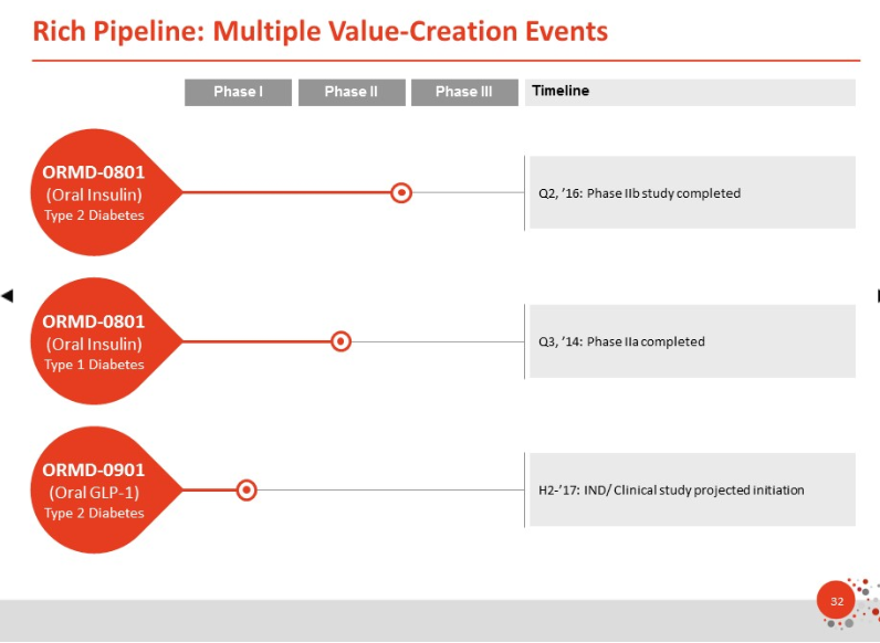 Oramed Pharmaceuticals Inc. 999849