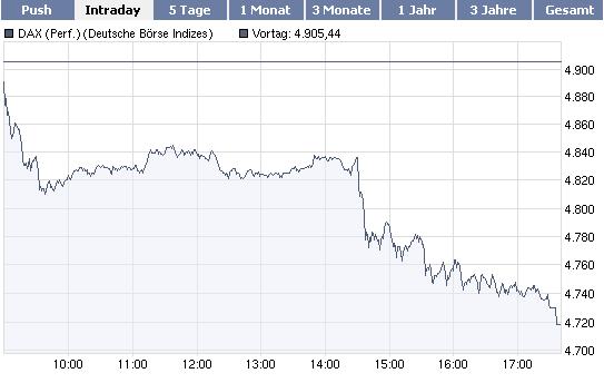 DAX Korrektur und Gewinnmitnahmen für den 242452