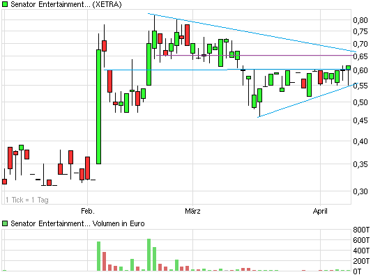 Senator - Tournaround beginnt jetzt ? 394400