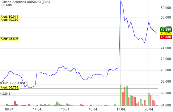 Gilead Sciences mit starken Zahlen ! WKN : 885823 1173441