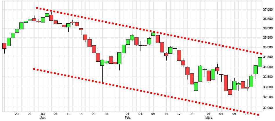 Charttechnik jeder darf mitmachen. DAX, DOW usw. 1305204