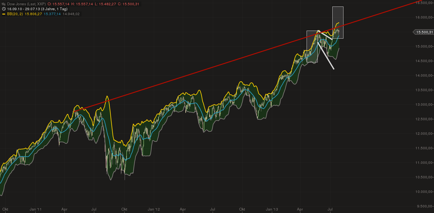 Quo Vadis Dax 2013 - Up, dank Liquidität 628251