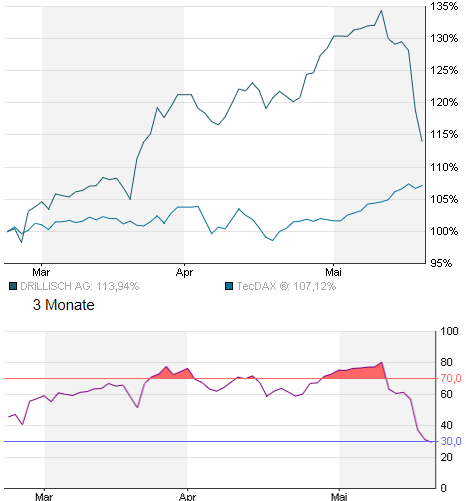 Drillisch: 555 % Anstieg sind locker möglich! 608431