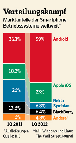 Nokia, das Comeback 2012 ...................... 517086