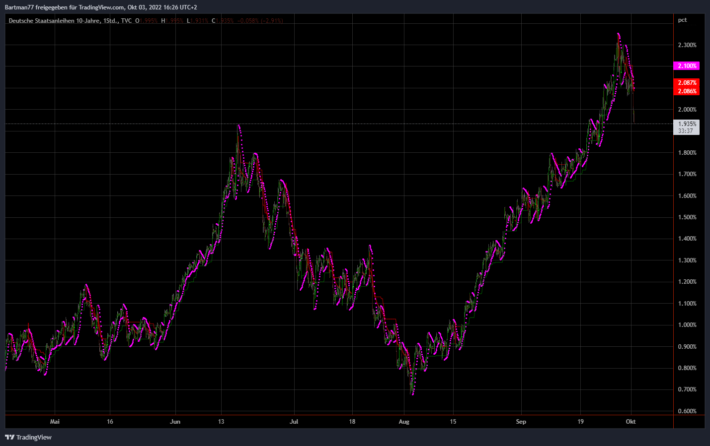 Vonovia Aktie 1335965