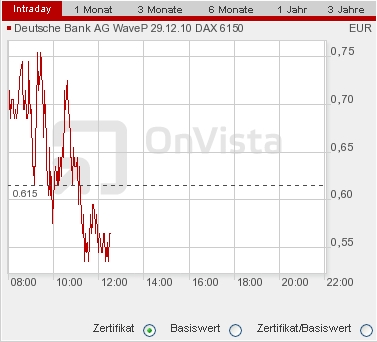 Quo Vadis Dax 2010 - Das Original 342661