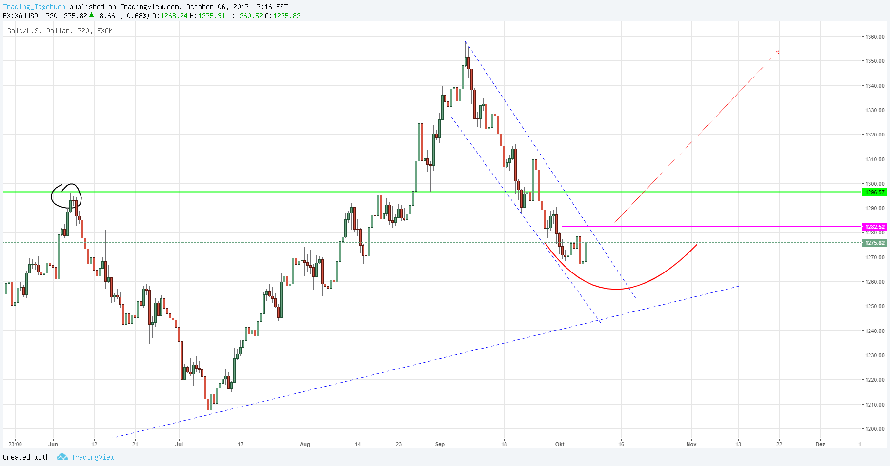 2017 QV-GDAXi-DJ-GOLD-EURUSD-JPY 1016825