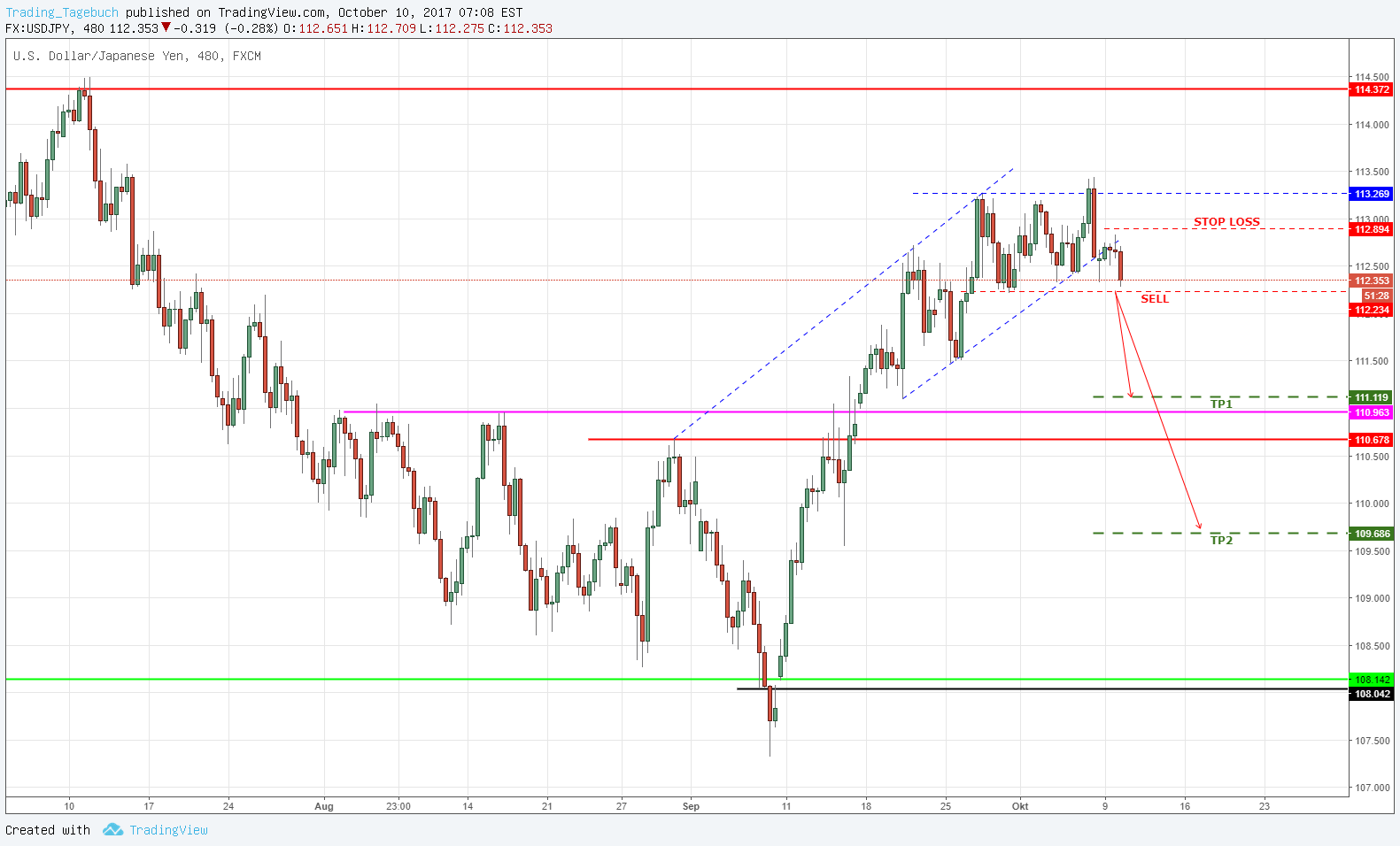 2017 QV-GDAXi-DJ-GOLD-EURUSD-JPY 1017122