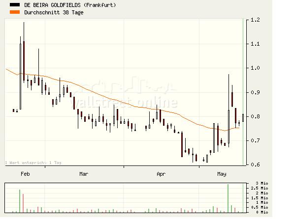DE BEIRA GOLDFIELDS INC / Die Chance 98454