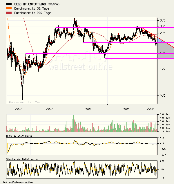 DEAG, whats going on? 38306