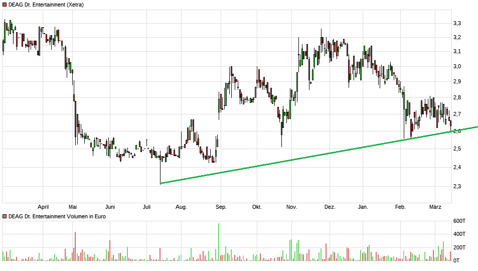 Endlich Gewinne? 1045266