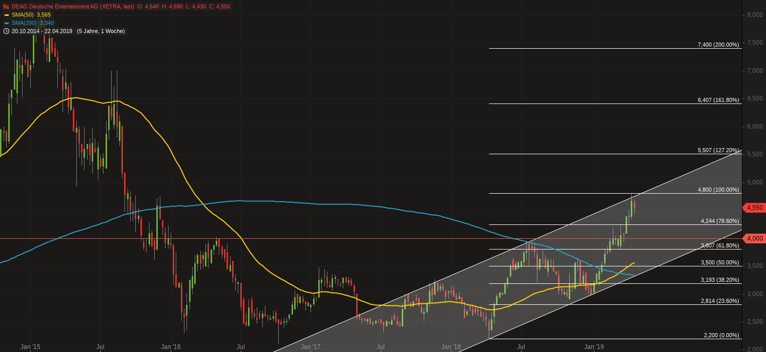 DEAG strong buy, noch ist es nicht zu spät 1109356