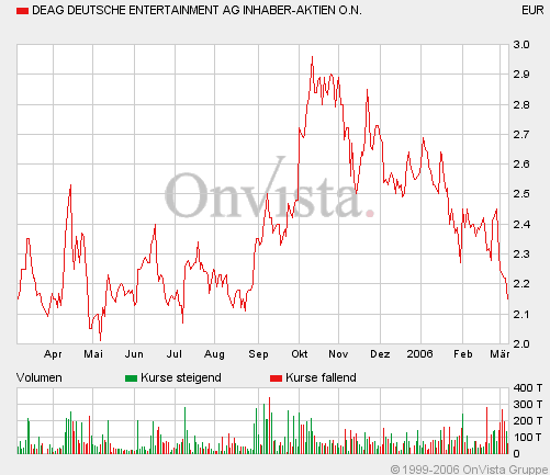 Verprügelte Werte = Einstiegschance ! 32132