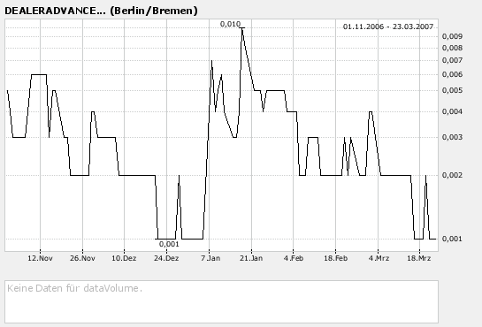 Dealeradvanced INC.DL Wkn: A0LCHR 89567