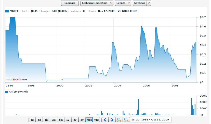 VG Gold ( ISIN: CA9182161021 ) 276263