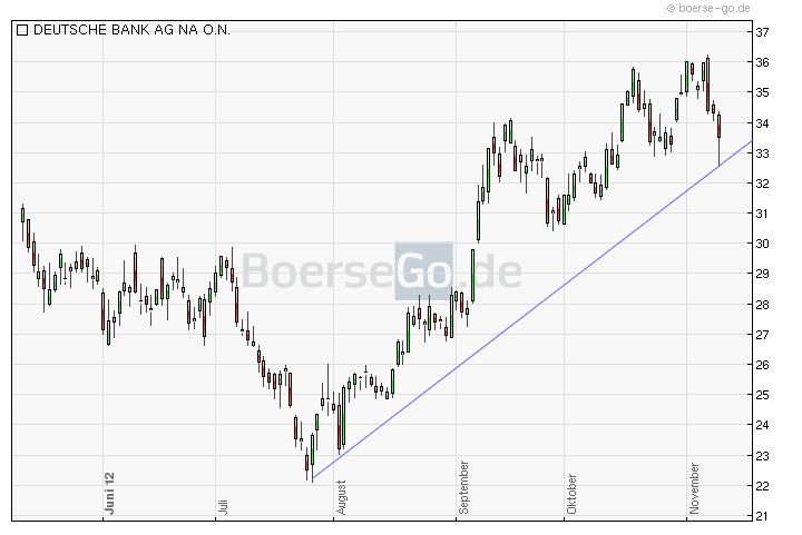 Deutsche Bank (moderiert 2.0) 552200