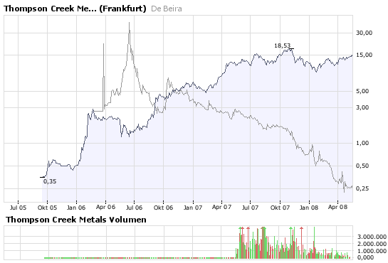 VG Gold ( ISIN: CA9182161021 ) 163880