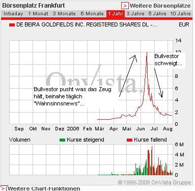 BullVestor und die Mienen- / Öl & Gas-Buden 51109