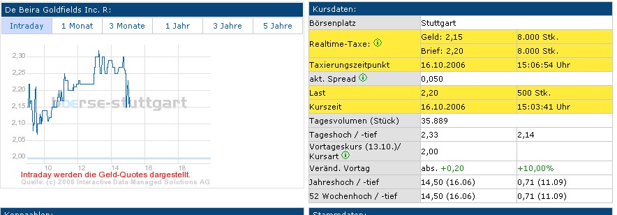DE BEIRA GOLDFIELDS INC / Die Chance 62222