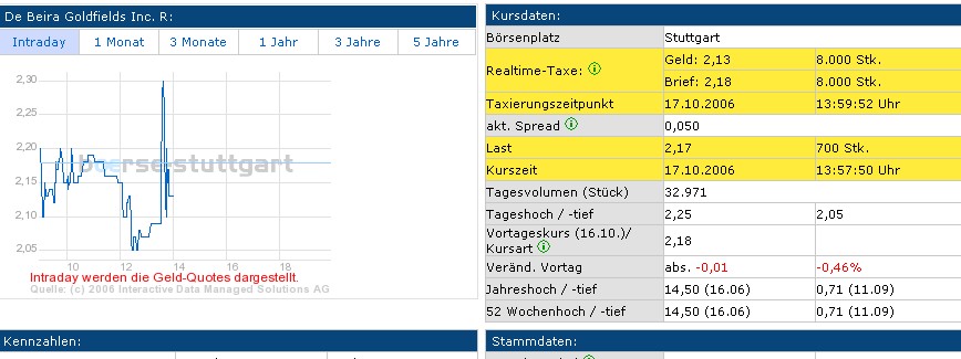 DE BEIRA GOLDFIELDS INC / Die Chance 62369