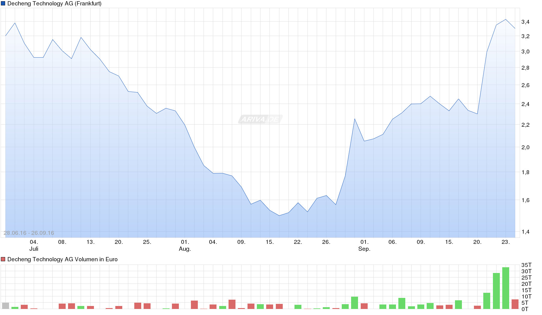 Neuer China-IPO: Decheng Technology AG 941582