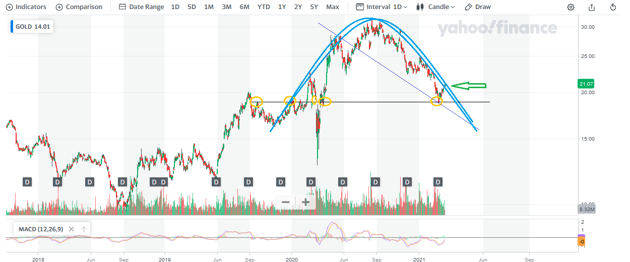 Barrick Gold 1241054