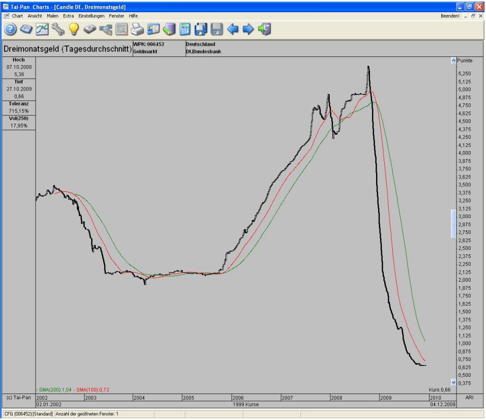 Sind die Zinsen jetzt niedirg genug 281809