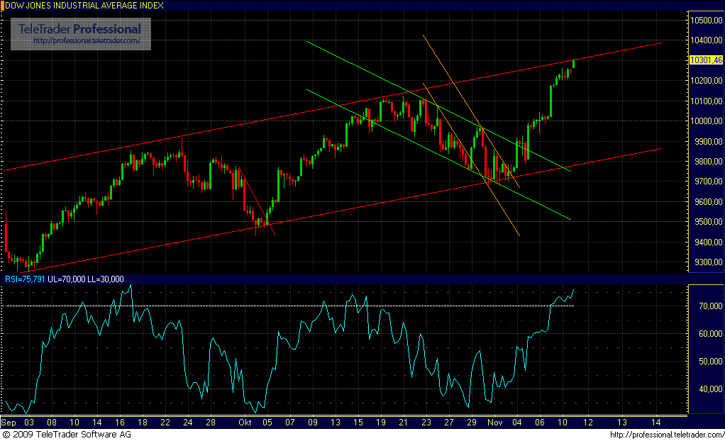 Quo Vadis Dax 2009 274301