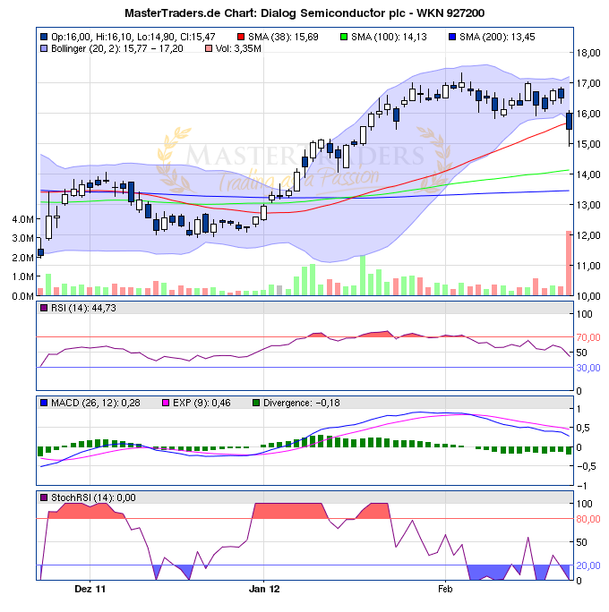 Dialog - Performancesieger 2007? 487831