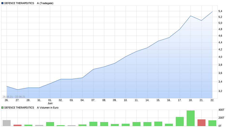 Defence Therapeutics löst eine wirksame 1259760