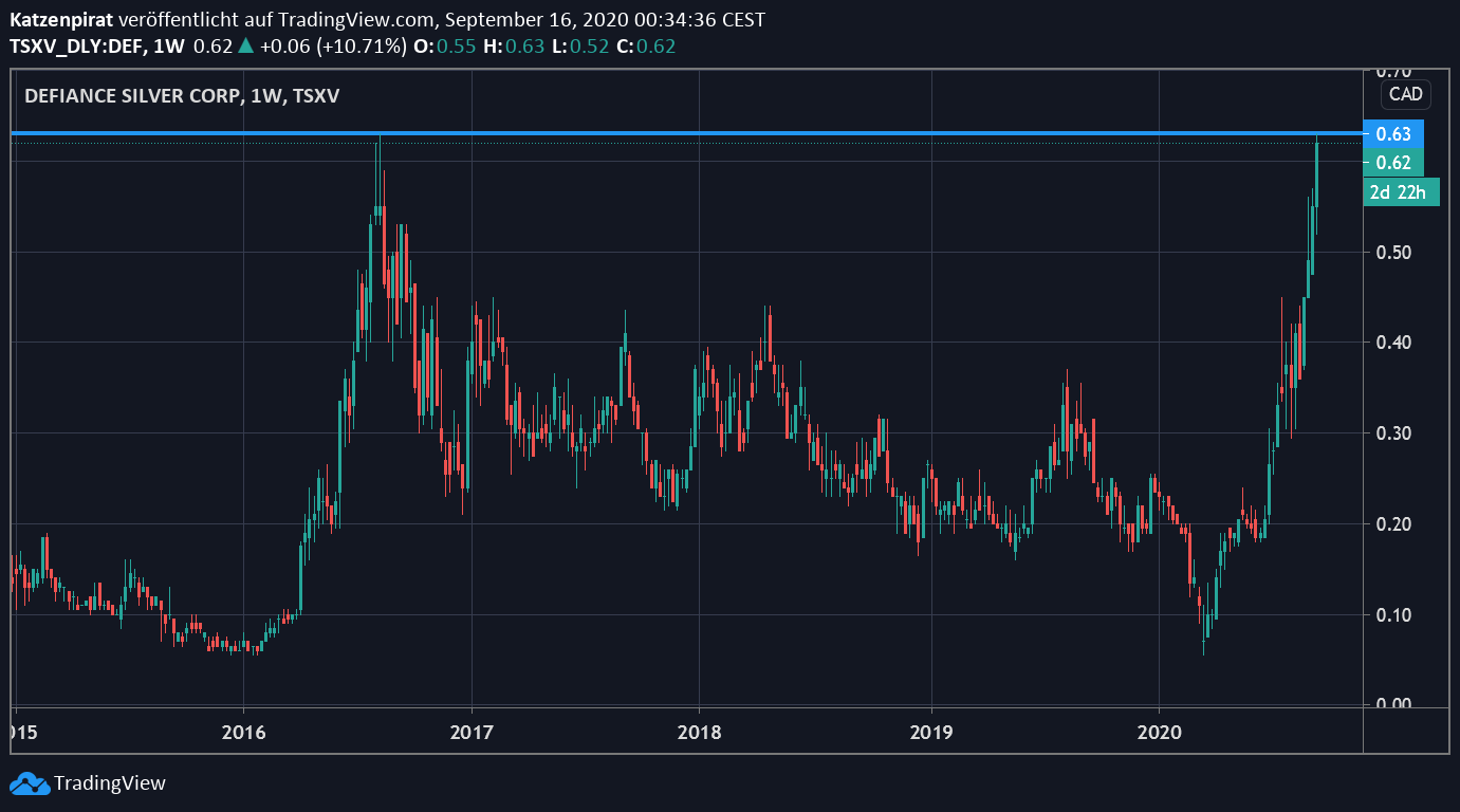 Die besten Gold-/Silberminen auf der Welt 1201607