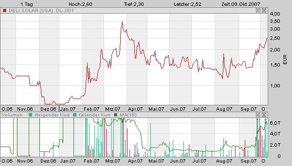 DELI SOLAR USA INC, Chinesiche Solaraktie 124499
