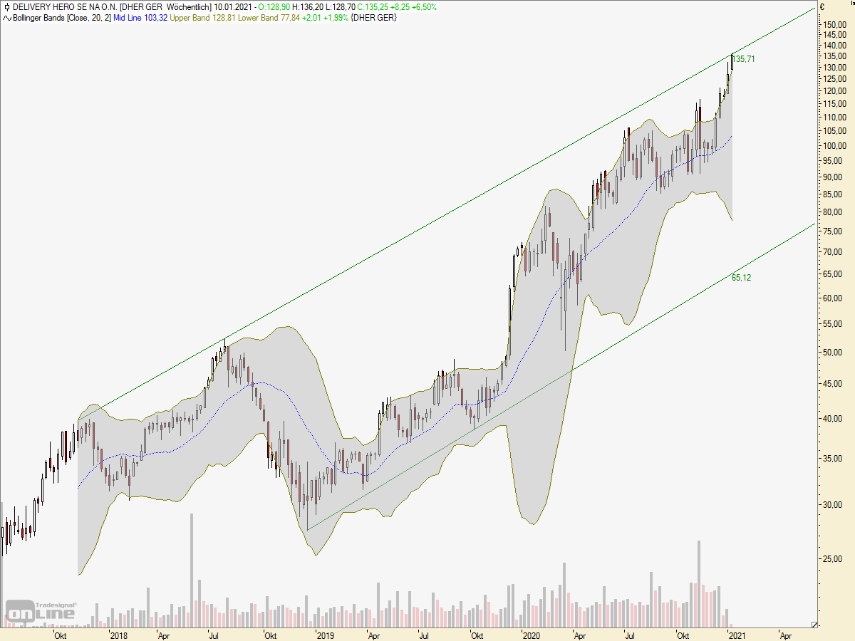 IPO Delivery Hero AG 1223849