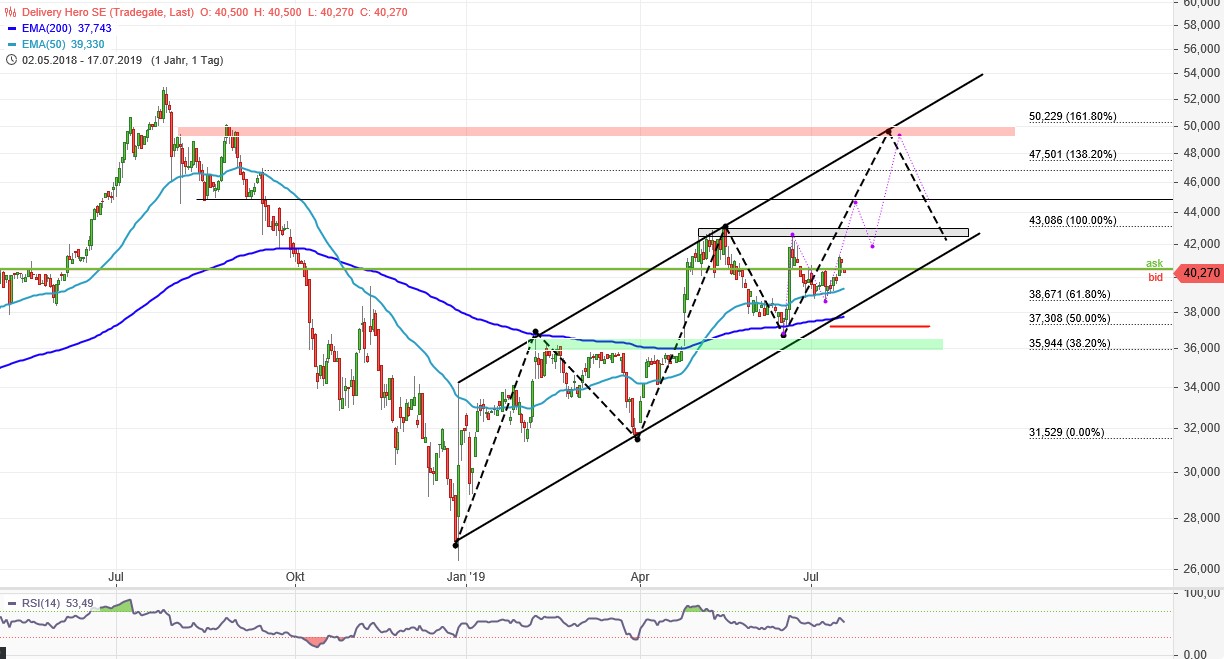 IPO Delivery Hero AG 1123575